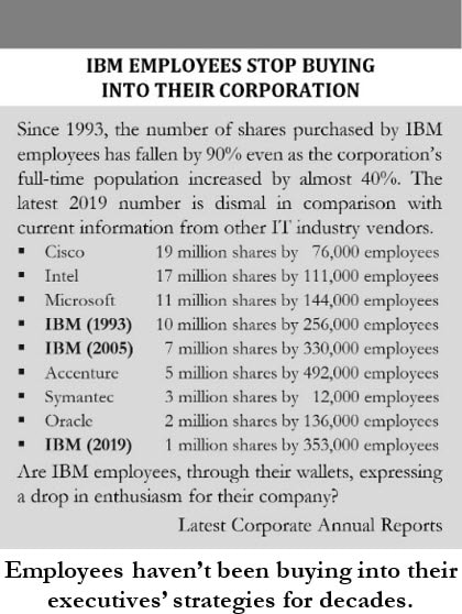 Sidebar showing the decline in IBM employees' involvement in their employee stock purchase plan (ESPP) over the last decade and competitors.
