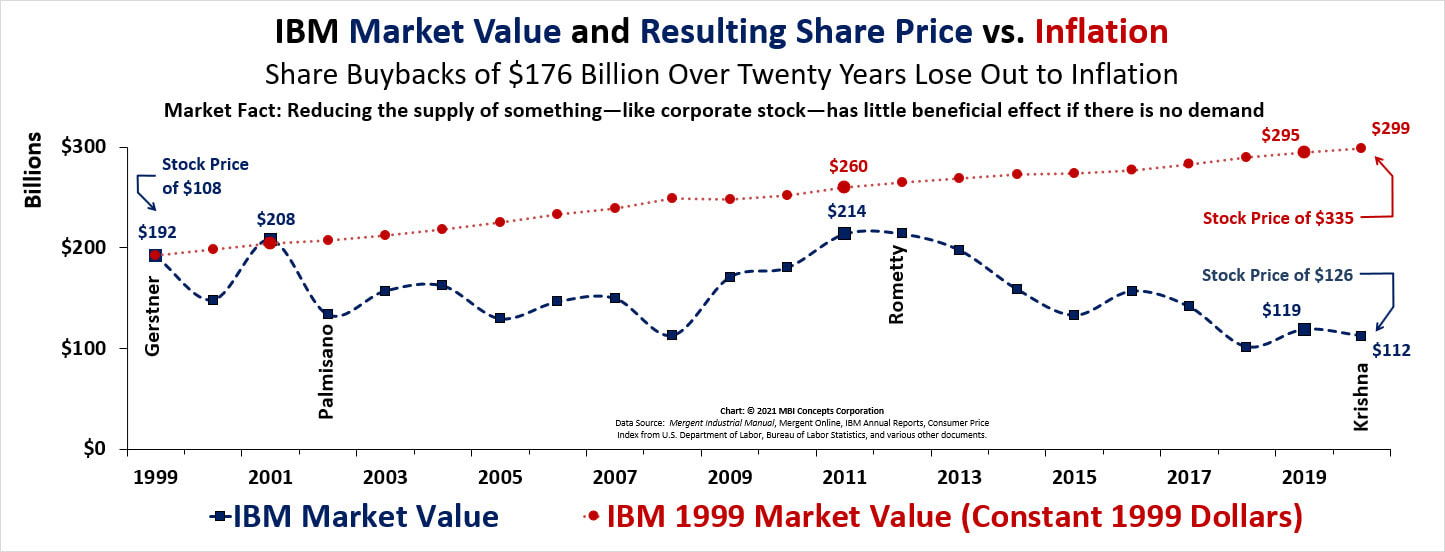 A line chart that shows IBM's Market Value from 1999 through 2020 plotted against a Market Value rise with inflation.