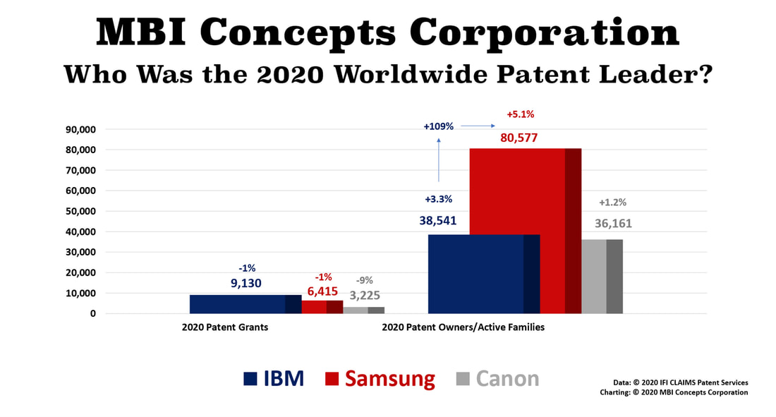 IBM and Samsung patent leadership in 2020 as measured by IFI Claims Patent Services 
