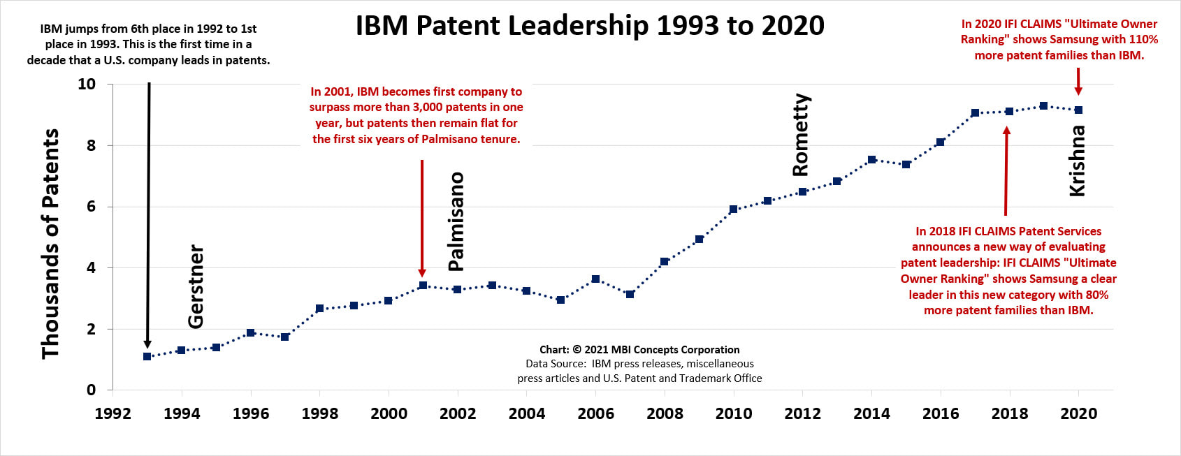 A line graph that shows the history of IBM patent performance from 1993 through 2020 and the effect of the new IFI Claims 