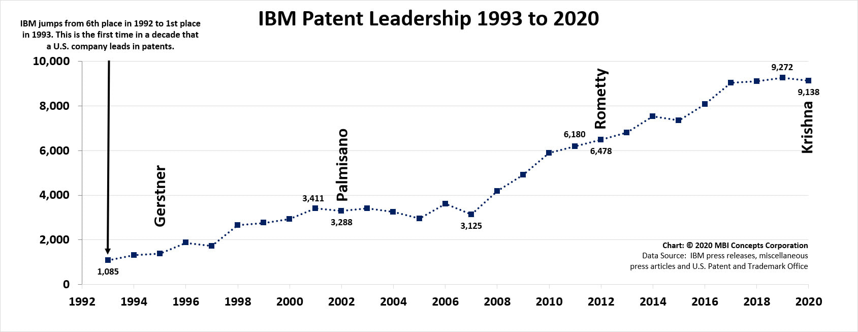 An line graph showing how many yearly patents IBM has been awarded from 1993 through 2020 including Gerstner, Palmisano, Rometty and Krishna.