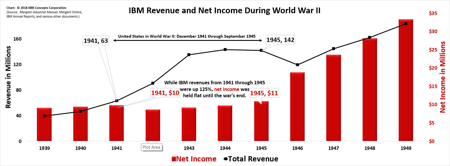Bar chart with IBM Revenue and Net Income during World War II. It shows IBM controlled net income (profits) during World War II.
