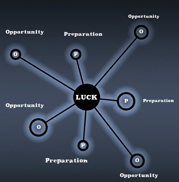 Picture of luck at the center of Opportunity and Preparation.