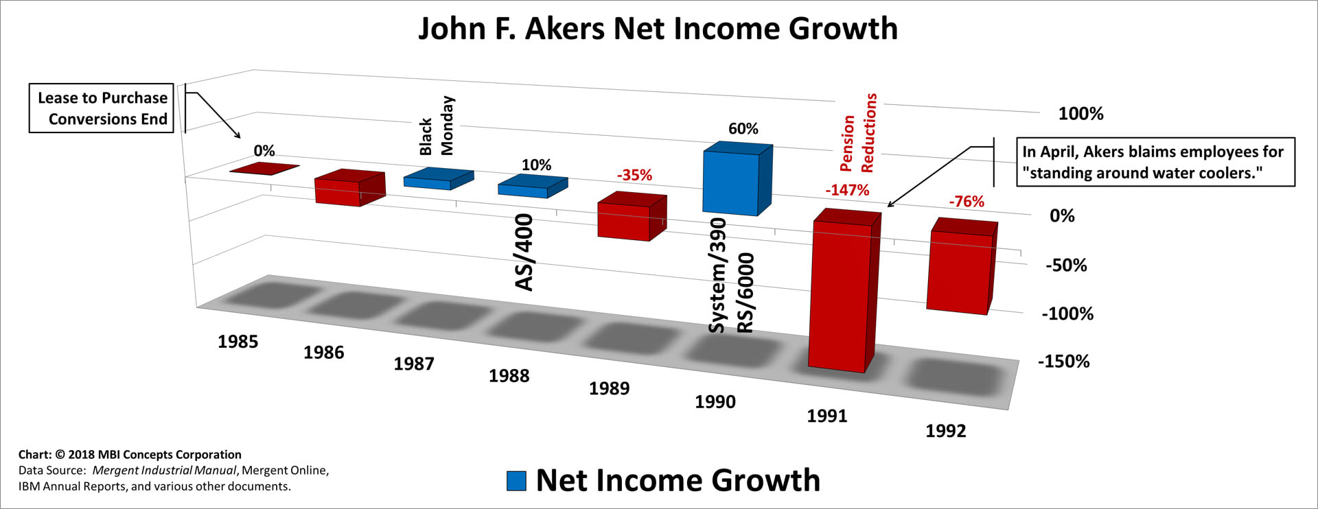 A color bar chart showing IBM's net income (profit) growth from 1985 to 1992 for John F. Akers.