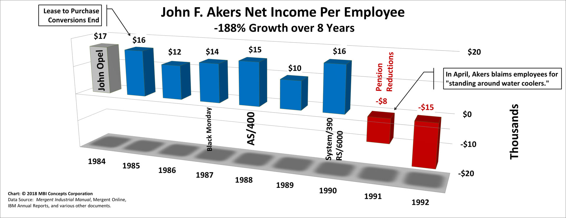 A color bar chart showing IBM's yearly net income (profit) per employee from 1984 to 1992 for IBM Chief Executive Officer John F. Akers.