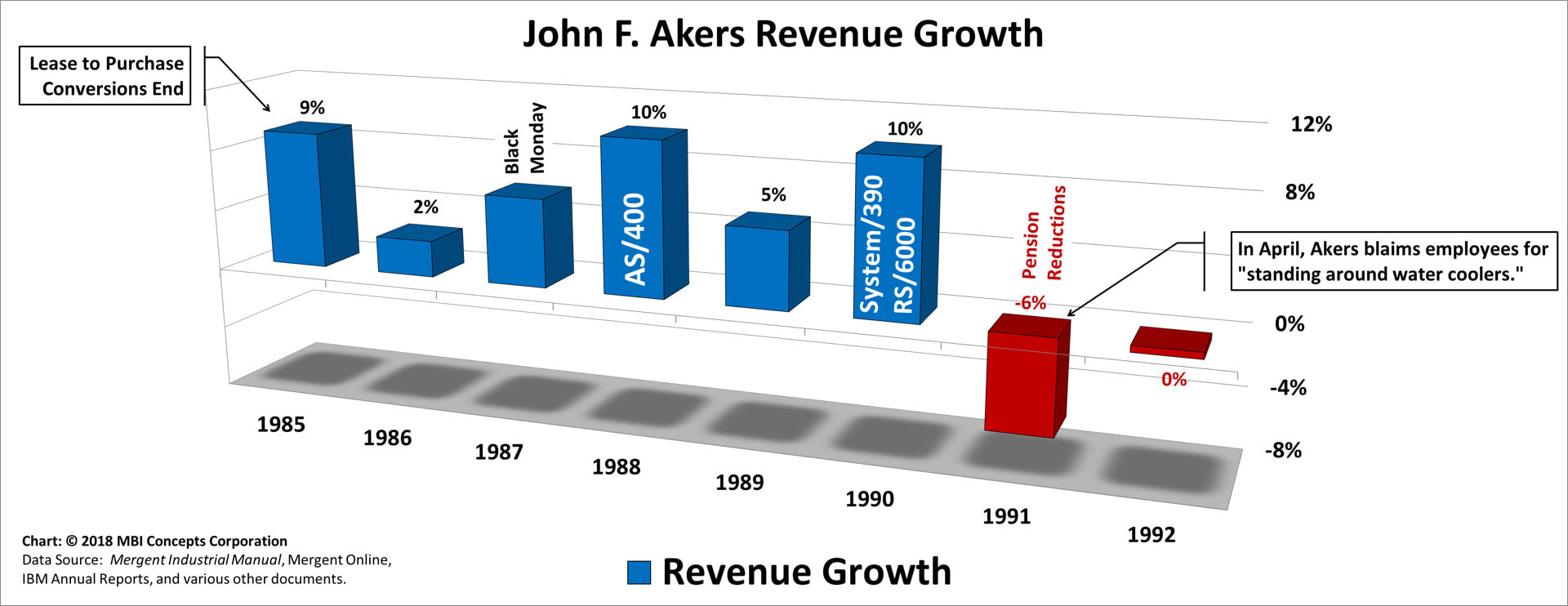 A color bar chart showing IBM's yearly revenue growth from 1985 to 1992 for John F. Akers.