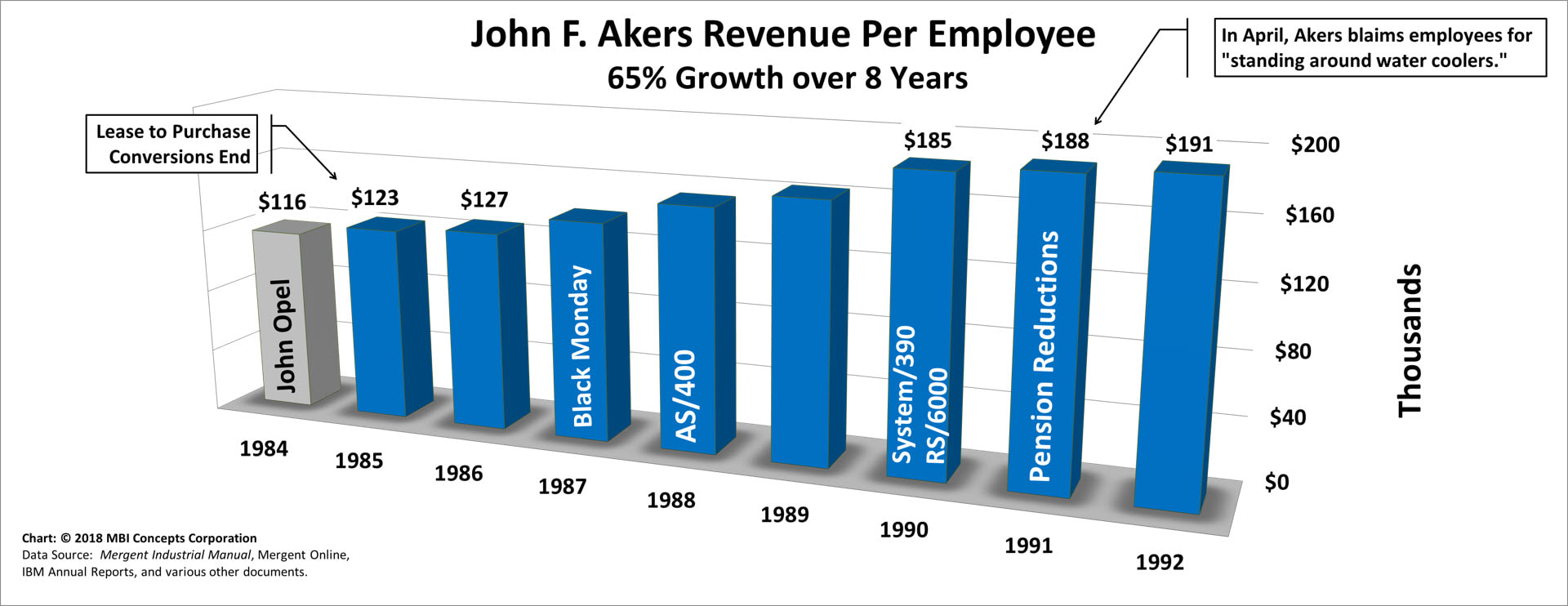 A color bar chart showing IBM's yearly revenue revenue per employee (sales productivity) from 1984 through 1992 for John F. Akers.