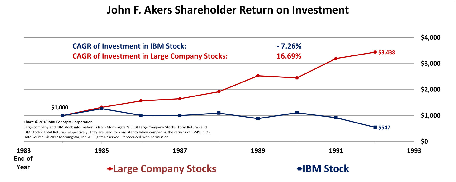 A color line graph showing IBM Stock Total Return on Investment for John F. Akers from 1983 to 1992 compared with a large company stock index.