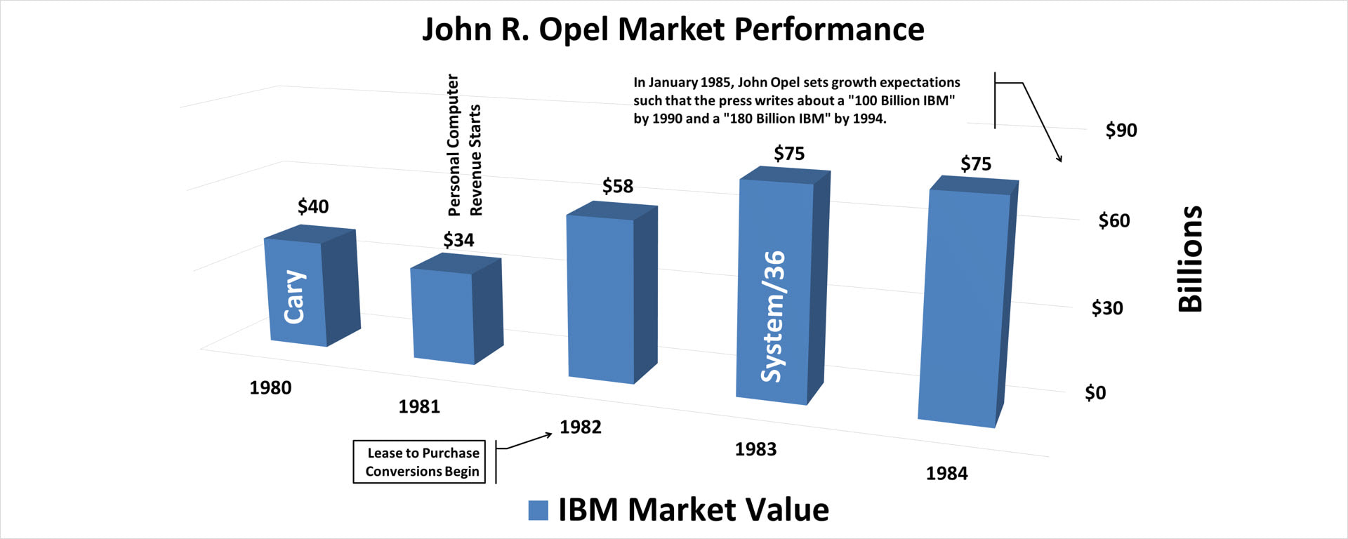 A color bar chart showing IBM's yearly market value from 1980 to 1984 for Chief Executive Officer (CEO) John R. Opel.