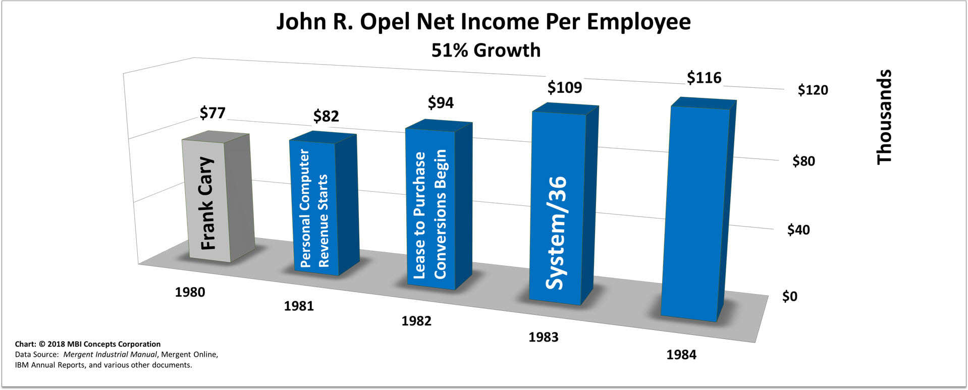 A color bar chart showing IBM's yearly net income (profit) per employee from 1980 to 1984 for IBM Chief Executive Officer John R. Opel.