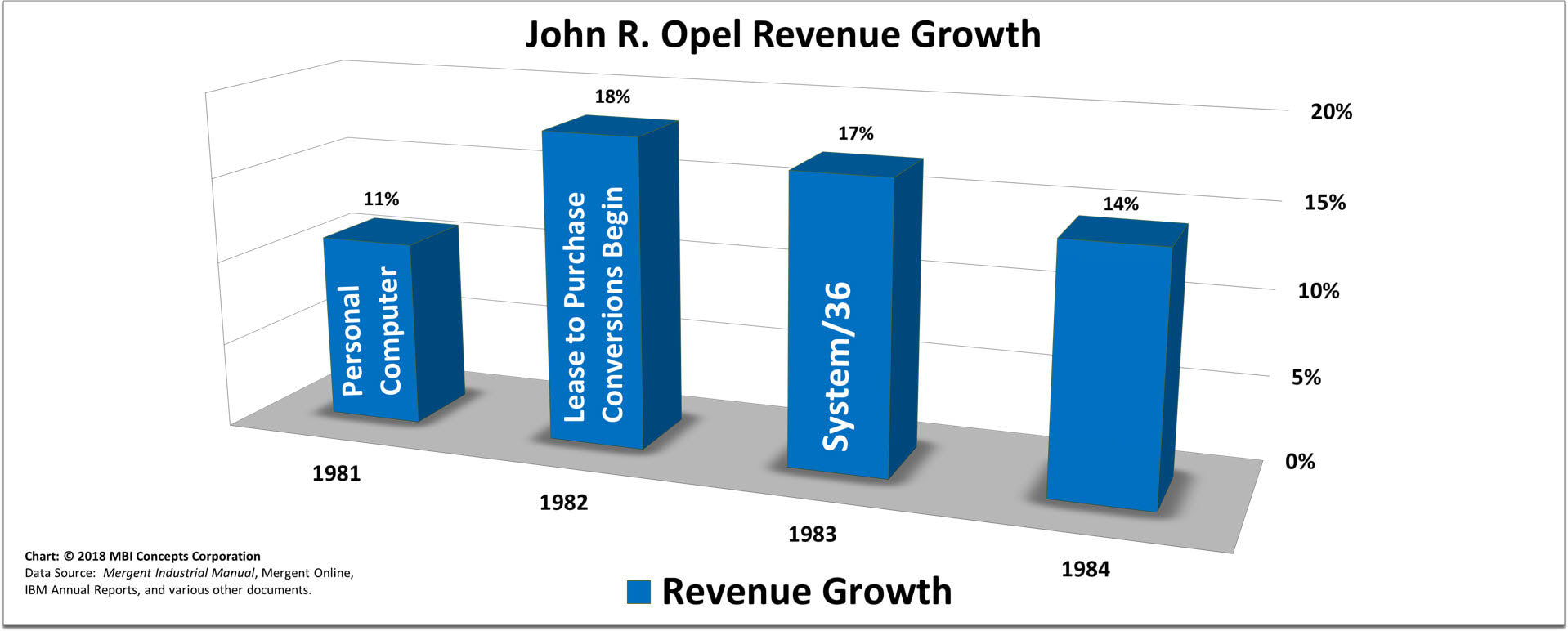 A color bar chart showing IBM's yearly revenue growth from 1981 to 1984 for John R. Opel.