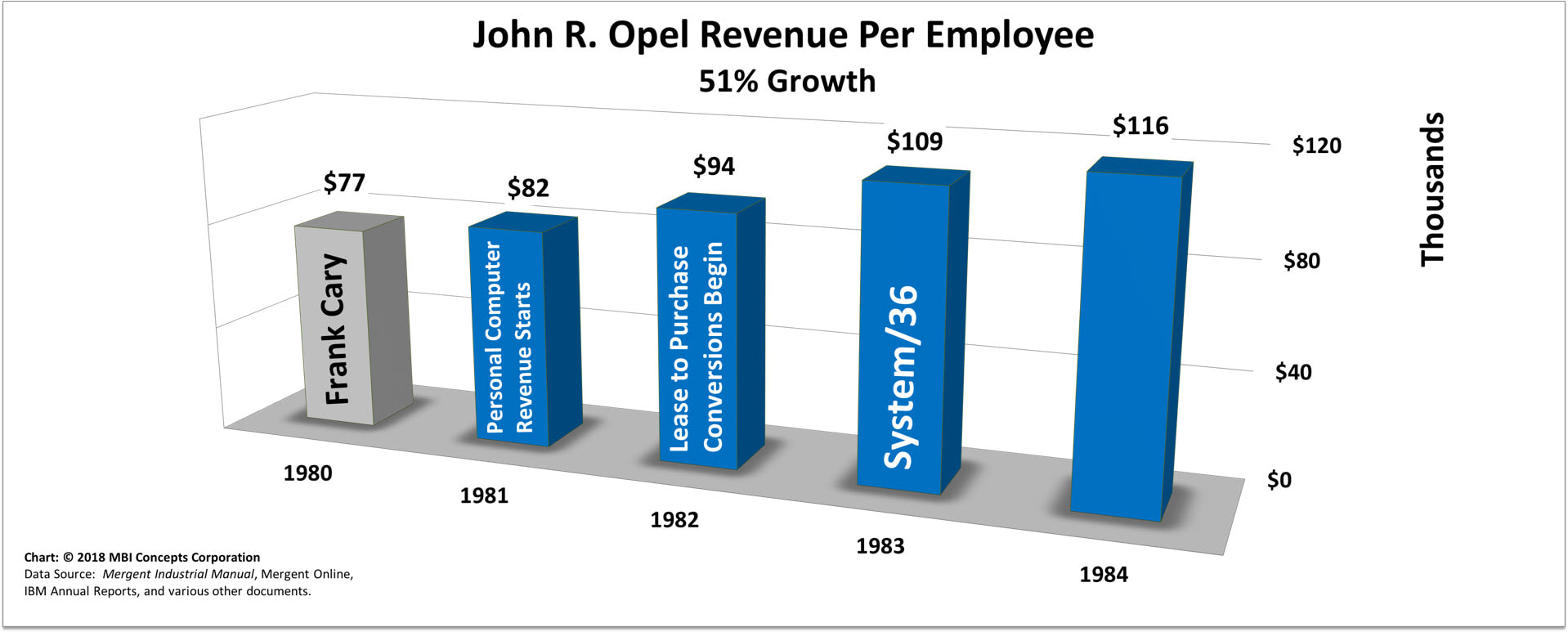 A color bar chart showing IBM's yearly revenue revenue per employee (sales productivity) from 1980 through 1984 for John R. Opel.