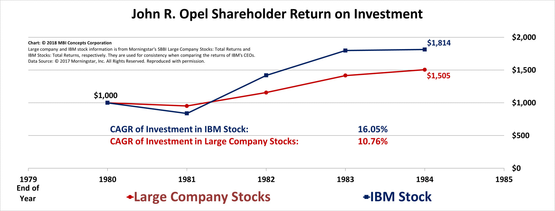 A color line graph showing IBM Stock Total Return on Investment for John R. Opel from 1980 to 1984 compared with a large company stock index.