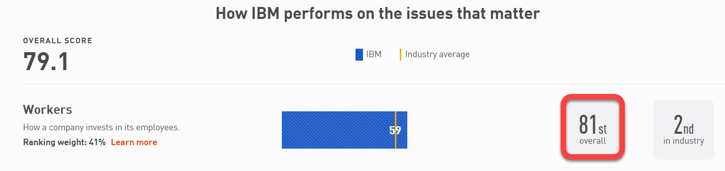 Image from JUST Capital showing that IBM ranked 81st overall in 