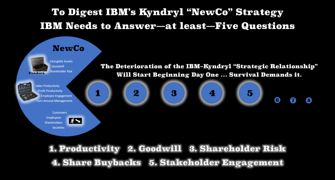IBM - Kyndryl (NewCo) Divestiture represented by a blue PacMan gobbling up the issues of productivity, goodwill, shareholder risk, share buybacks, and stakeholder engagement.