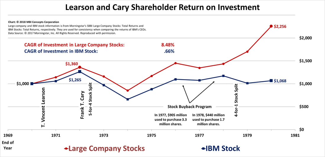 A line graph that shows T. Vincent Learson's and Frank T. Cary's Return on Investment and how much was spent on share buybacks in 1977 and 1978.