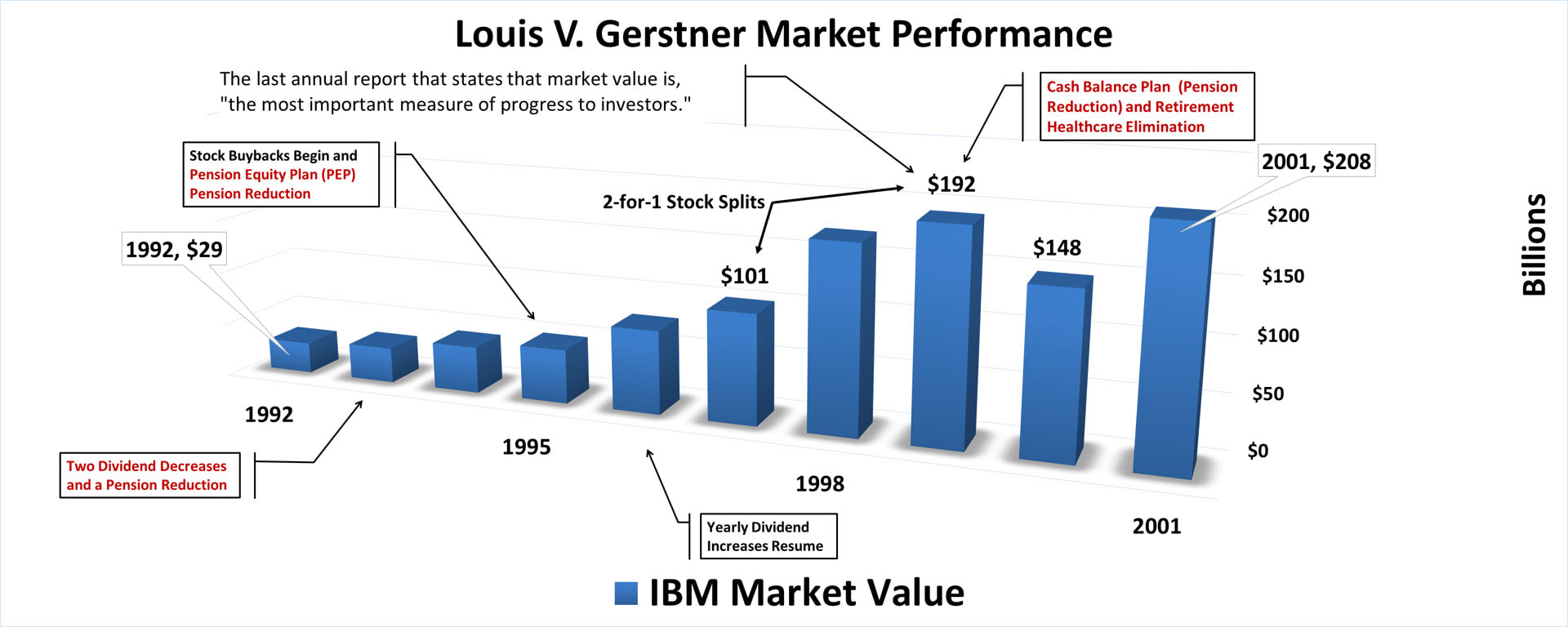 A color bar chart showing IBM's yearly market value from 1992 to 2001 for Chief Executive Officer (CEO) Louis V. (Lou) Gerstner.