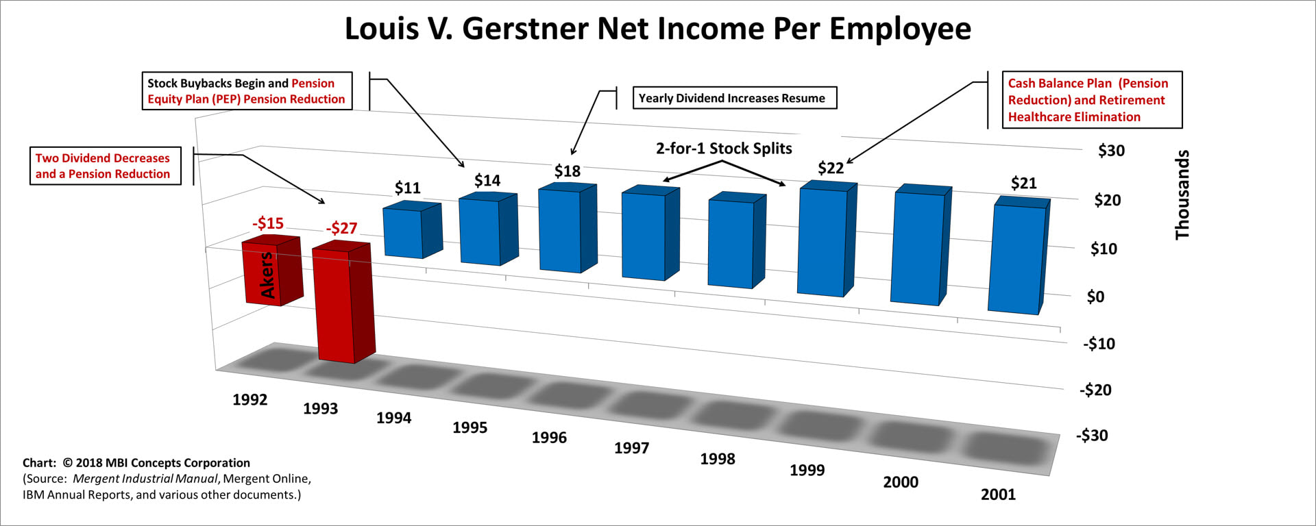 A color bar chart showing IBM's yearly net income (profit) per employee from 1992 to 2001 for IBM Chief Executive Officer Louis V. (Lou) Gerstner.