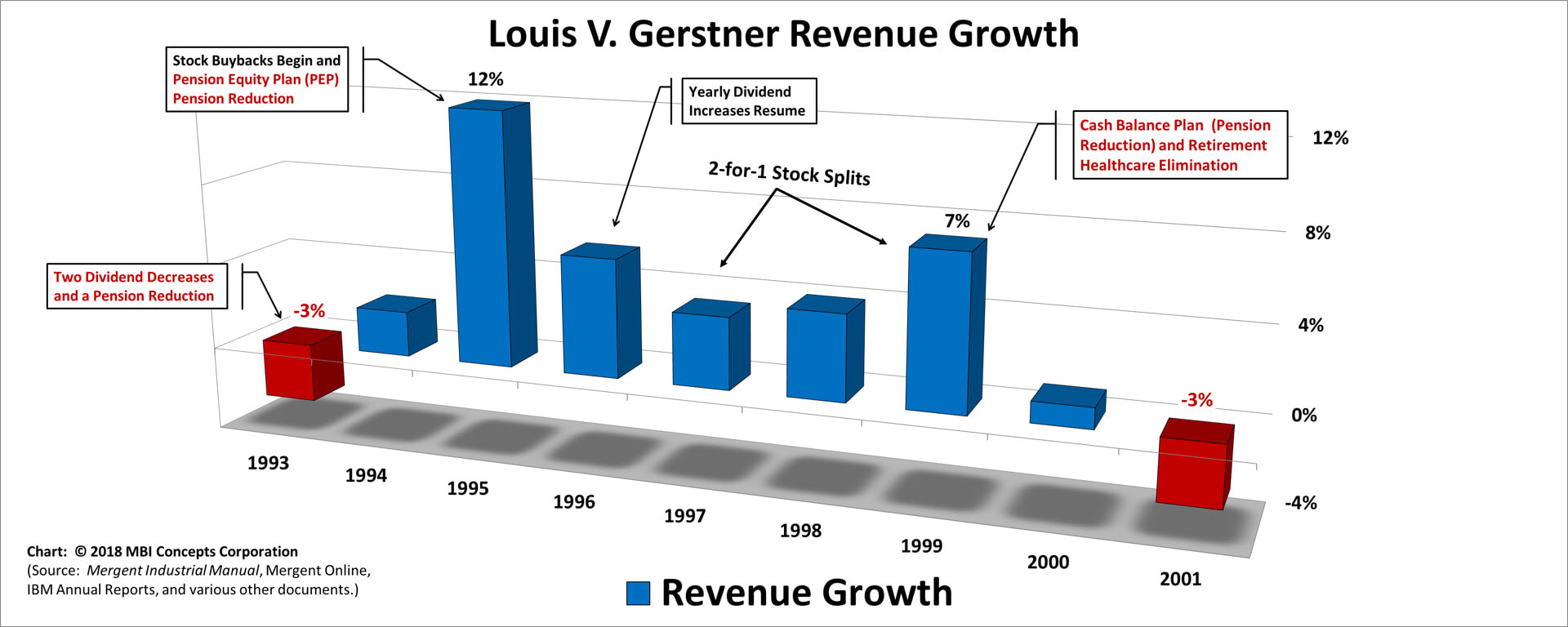 A color bar chart showing IBM's yearly revenue growth from 1993 to 2001 for Louis V. (Lou) Gerstner