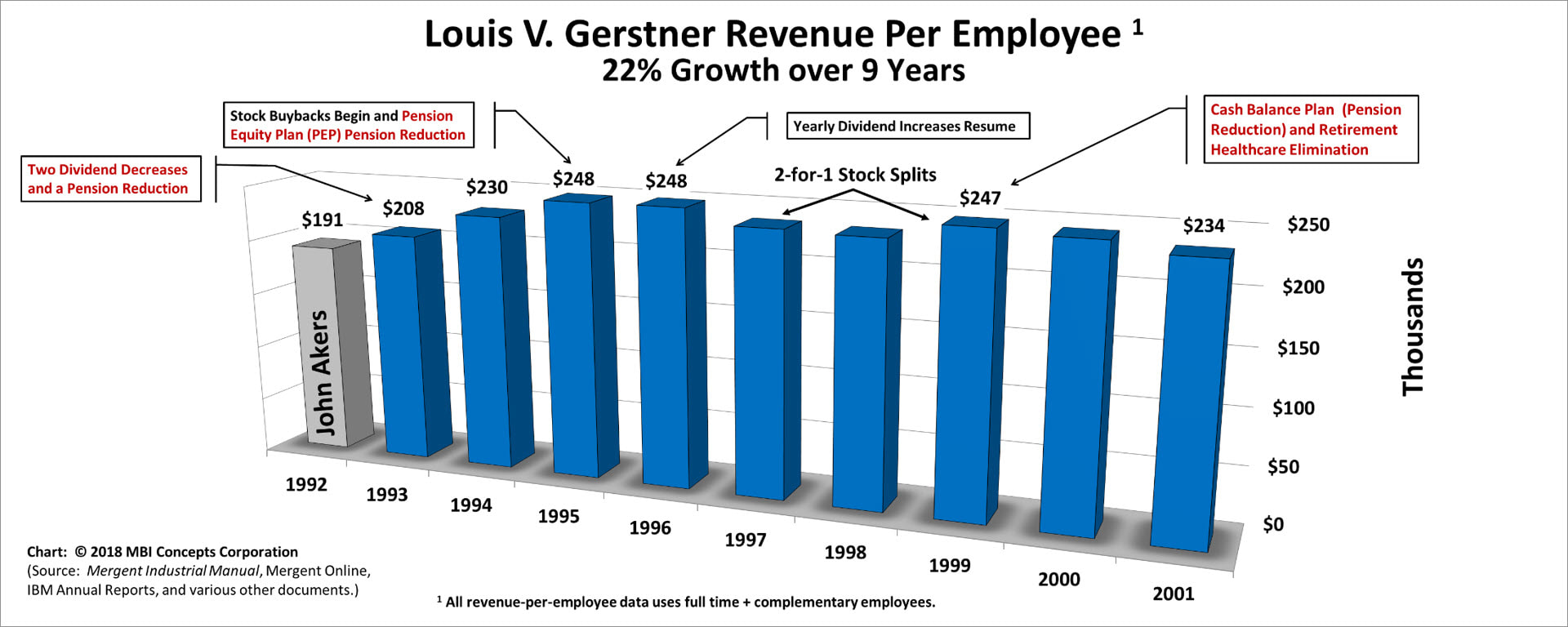 A color bar chart showing IBM's yearly revenue revenue per employee (sales productivity) from 1992 through 2001 for Louis V. (Lou) Gerstner.