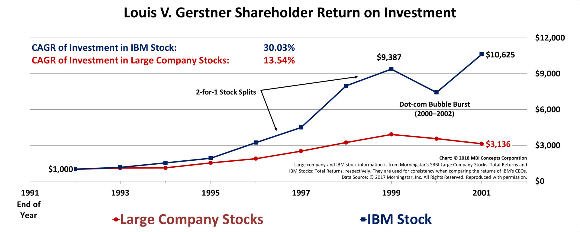 A color line graph showing IBM Stock Total Return on Investment for Louis V. (Lou) Gerstner from 1993 to 2001 compared with a large company stock index.