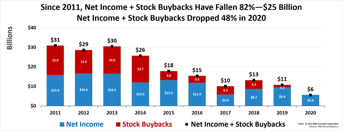 Bar chart showing the amount spent on share buybacks in relation to net income from 2011 through 2020: Virginia M. (Ginni) Rometty and Arvind Krishna.