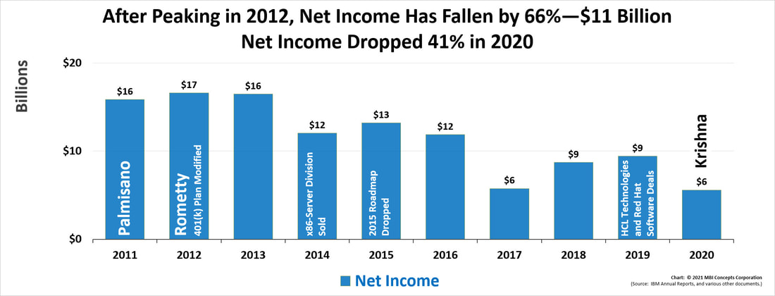 Bar chart showing the net income (profit) performance of Virginia M. (Ginni) Rometty and Arvind Krishna from 2012 through 2020.