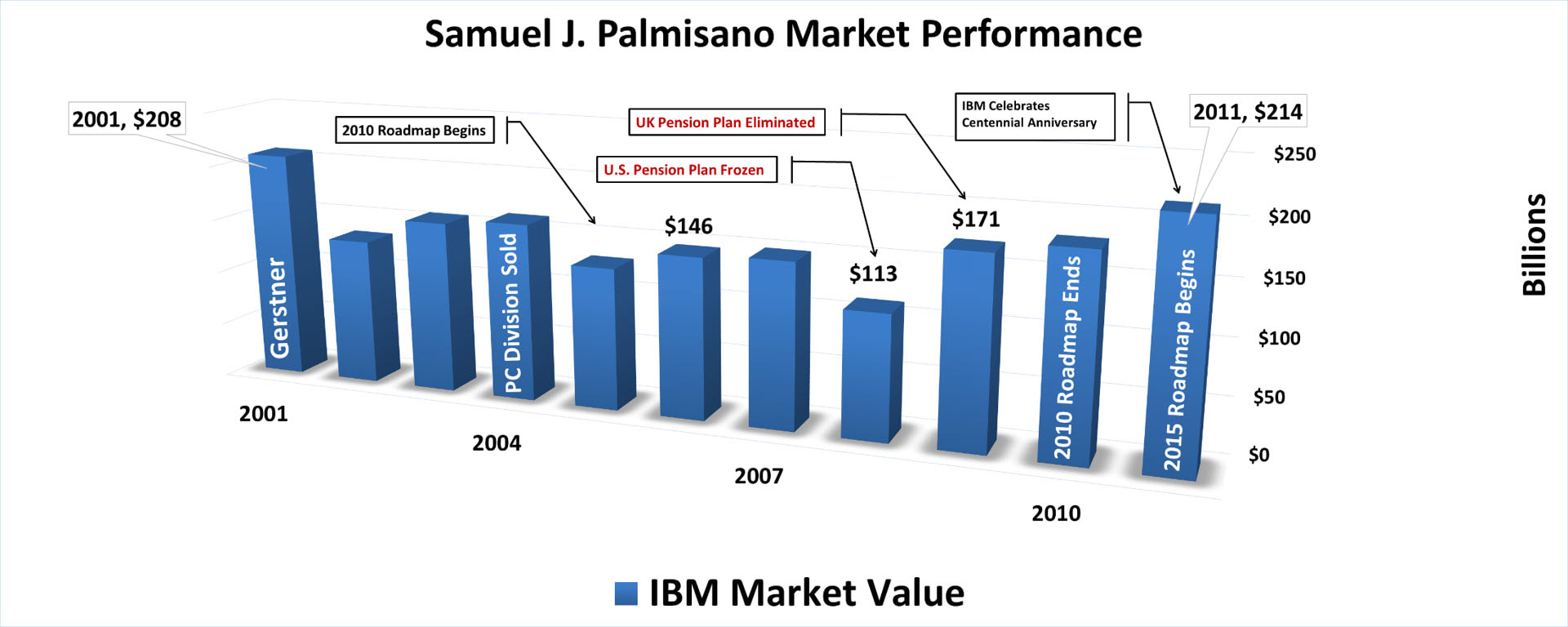 A color bar chart showing IBM's yearly market value from 2001 to 2011 for Chief Executive Officer (CEO) Samuel J. (Sam) Palmisano.