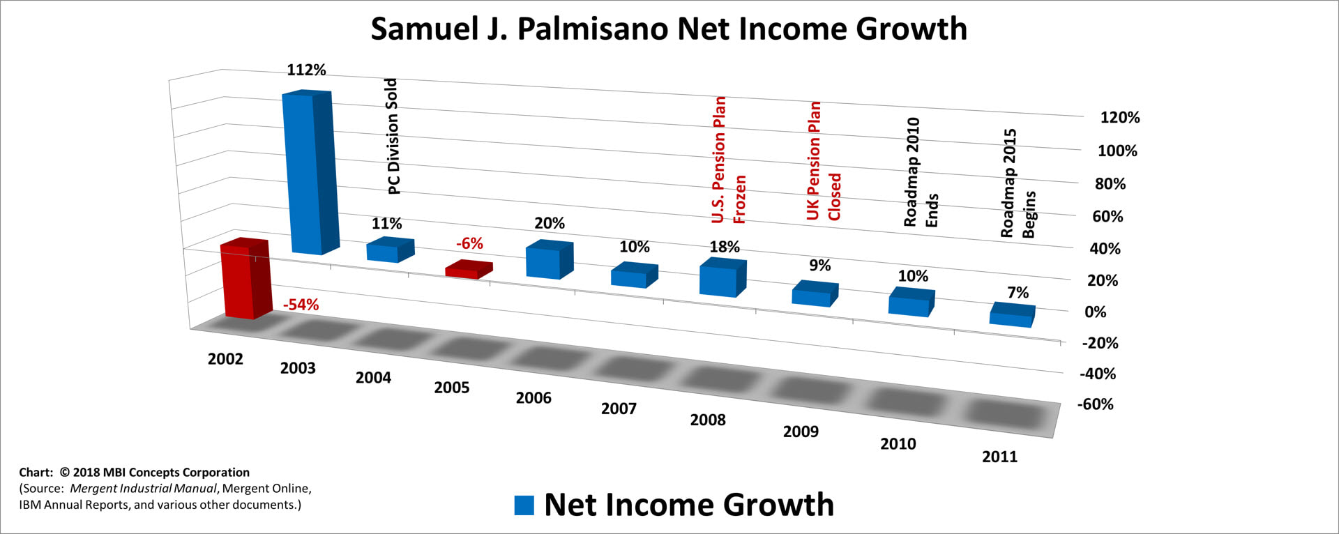 A color bar chart showing IBM's net income (profit) growth from 2002 to 2011 for Samuel J. (Sam) Palmisano.