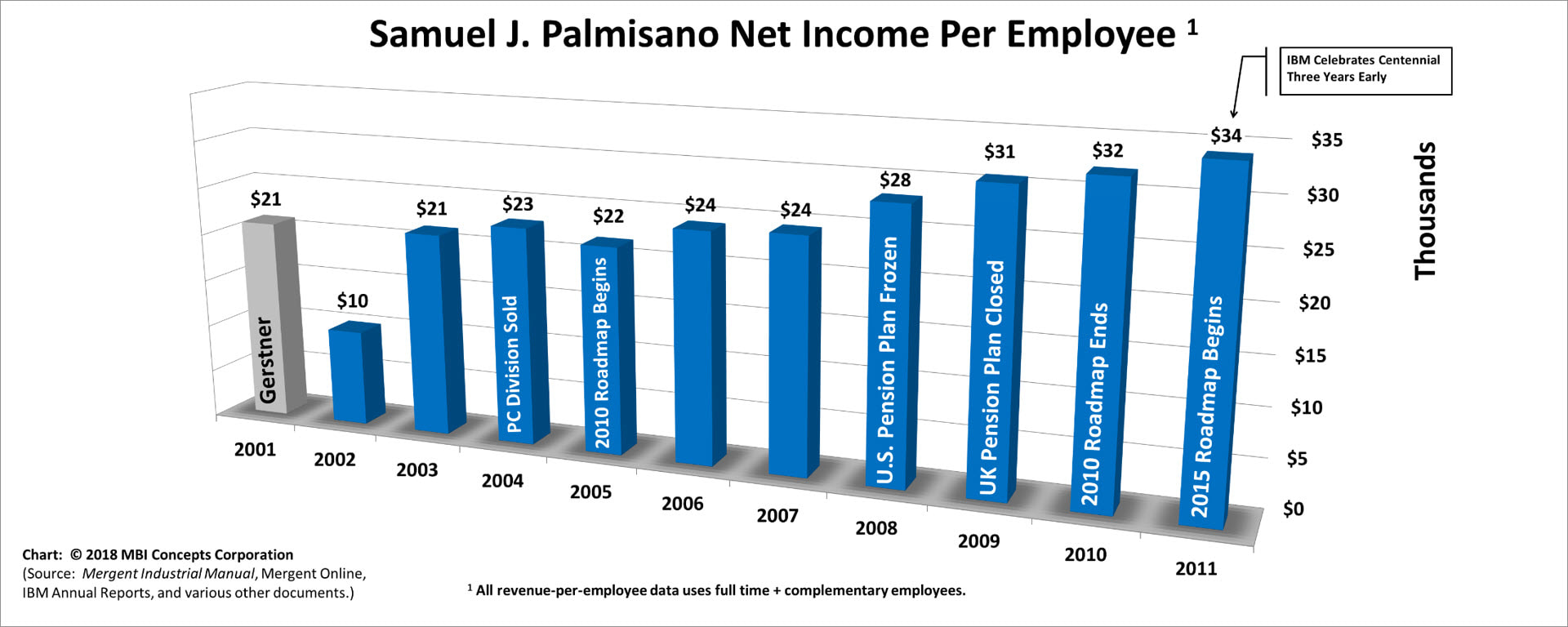 A color bar chart showing IBM's yearly net income (profit) per employee from 2001 to 2011 for IBM Chief Executive Officer Samuel J. (Sam) Palmisano.