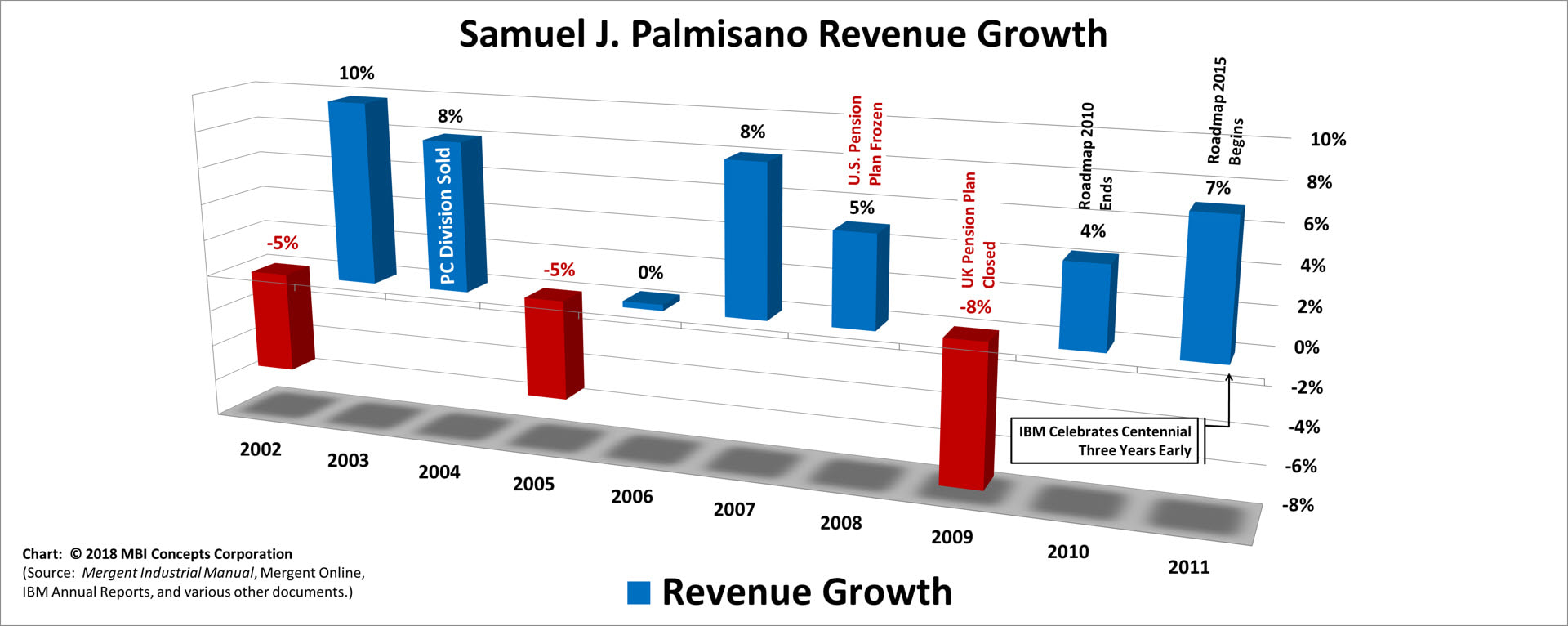 A color bar chart showing IBM's yearly revenue growth from 2002 to 2011 for Samuel J. (Sam) Palmisano.