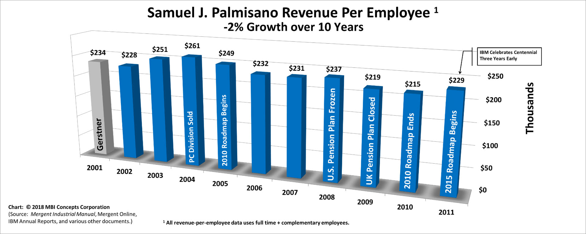 A color bar chart showing IBM's yearly revenue revenue per employee (sales productivity) from 2001 through 2011 for Samuel J. (Sam) Palmisano.