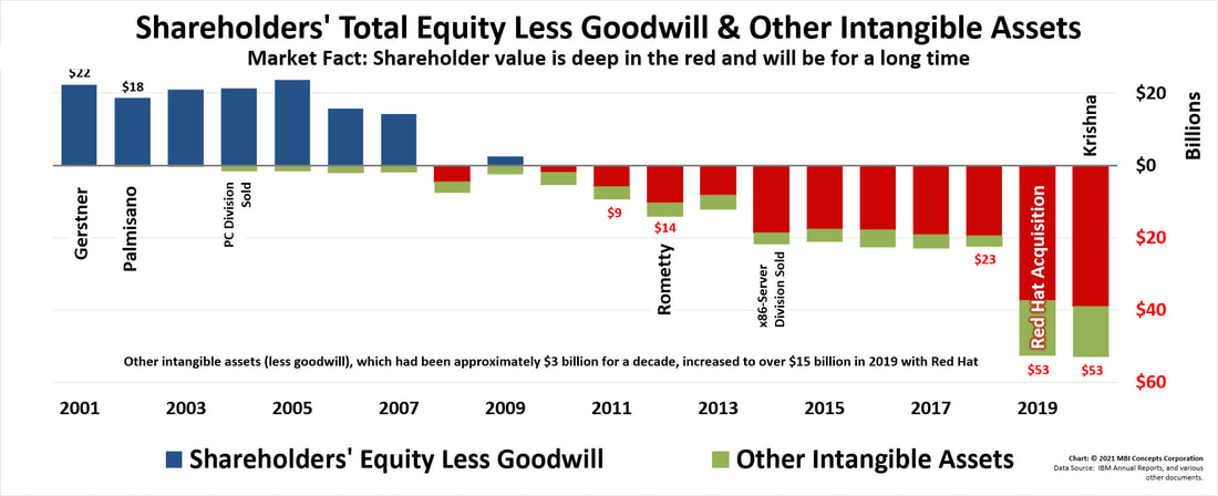 Bar chart showing shareholder's total equity less goodwill and less all intangible assets from 2001 through 2020: Gerstner, Palmisano, Rometty and Krishna.