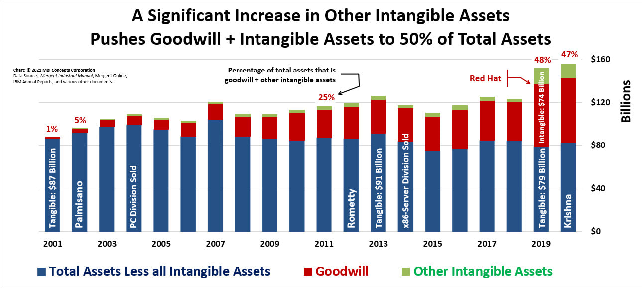 Bar chart showing the increase in IBM goodwill and intangible assets as a percentage of total assets. 