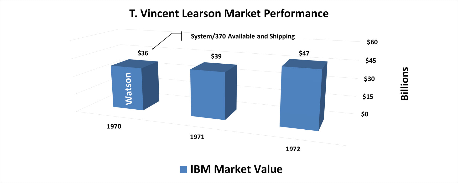 A color bar chart showing IBM's yearly market value from 1971 to 1973 for Chief Executive Officer (CEO) T. Vincent (Vin) Learson.