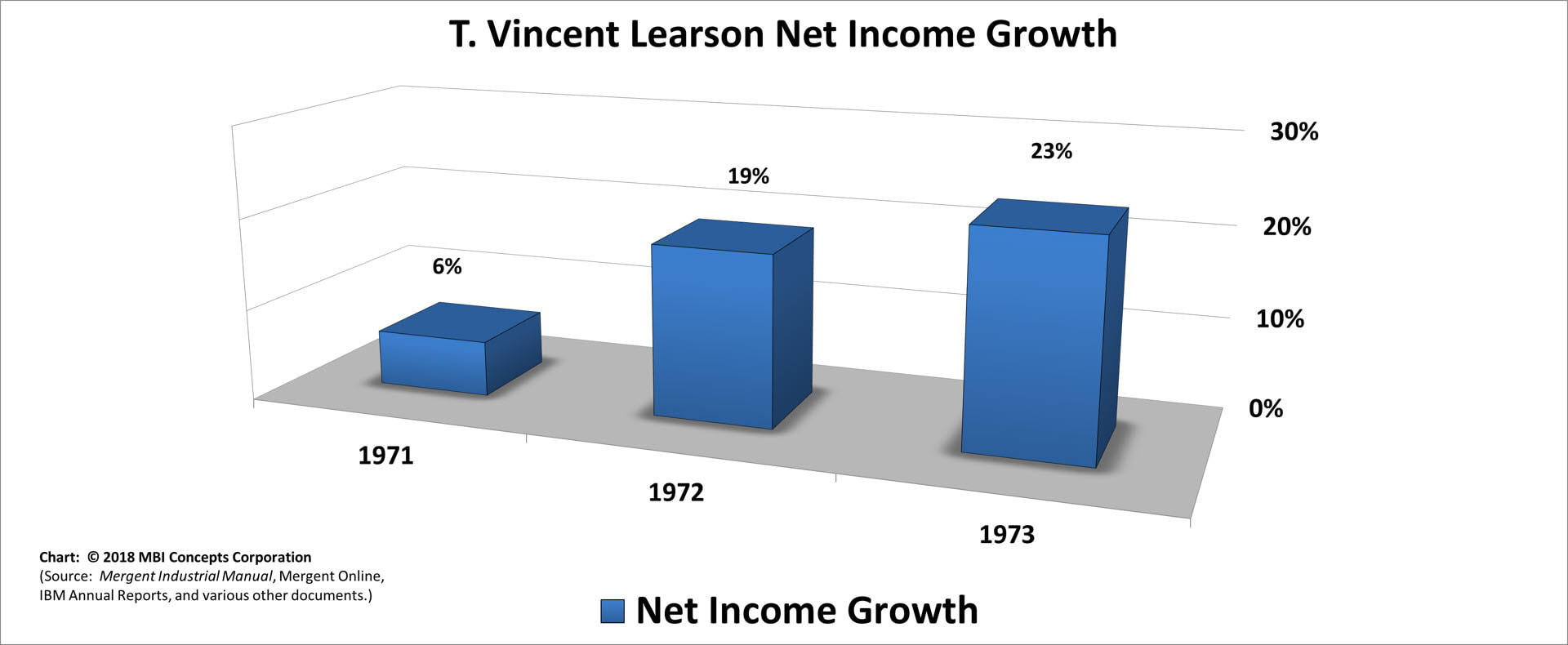 A color bar chart showing IBM's net income (profit) growth from 1971 to 1973 for T. Vincent (Vin) Learson.