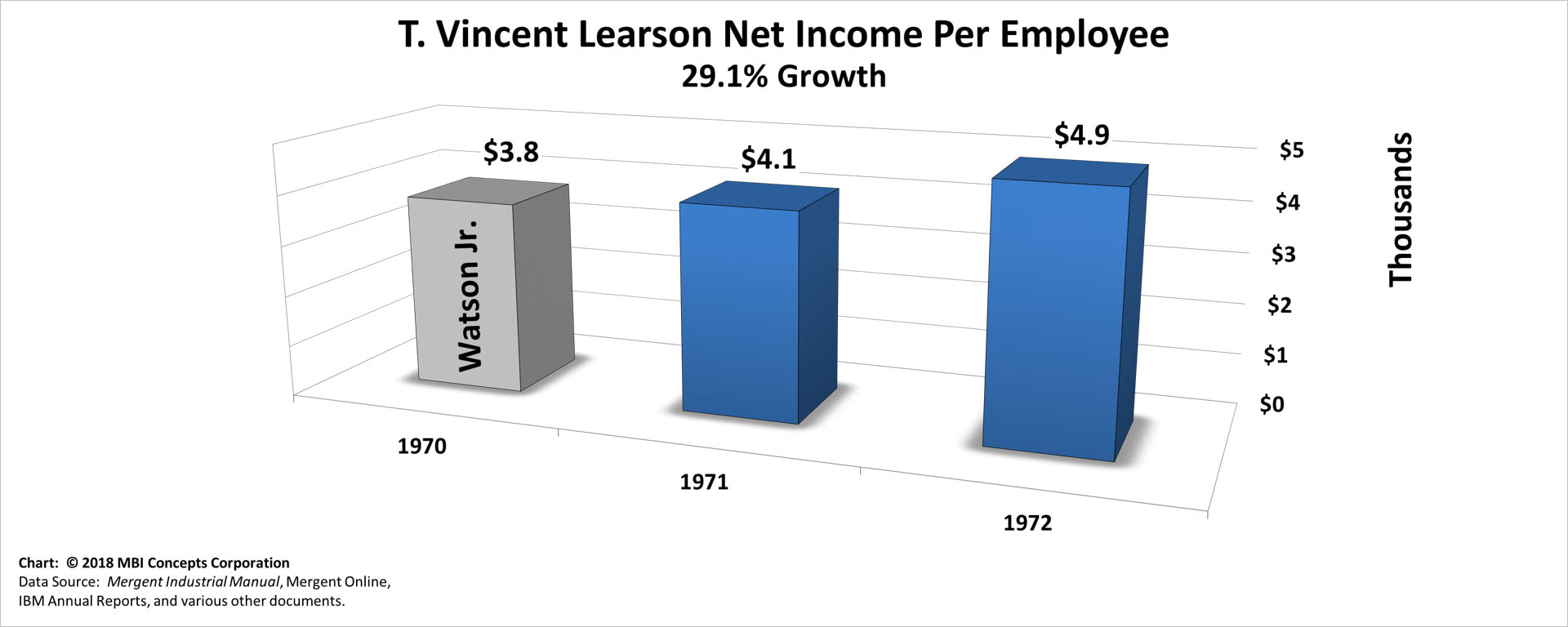 A color bar chart showing IBM's yearly net income (profit) per employee from 1970 to 1973 for IBM Chief Executive Officer T. Vincent (Vin) Learson.
