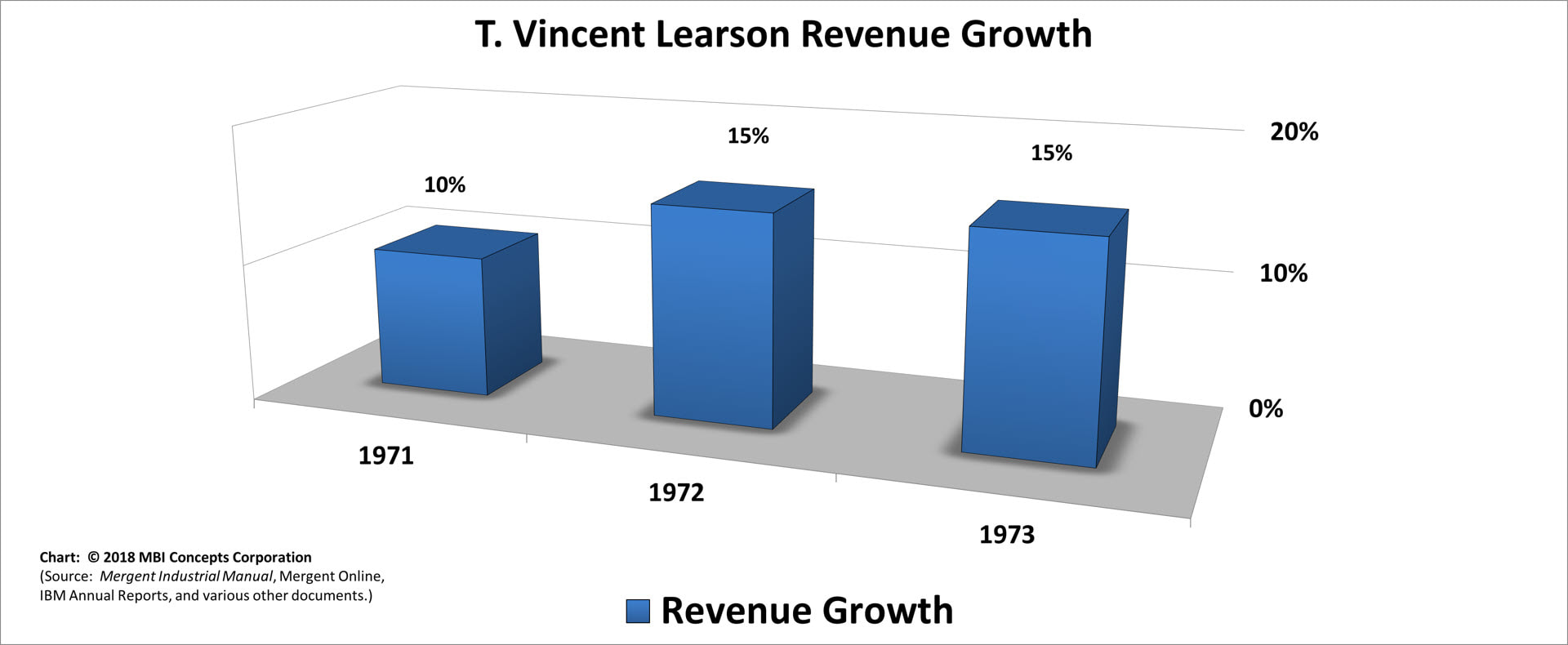 A color bar chart showing IBM's yearly revenue growth from 1971 to 1973 for T. Vincent (Vin) Learson.