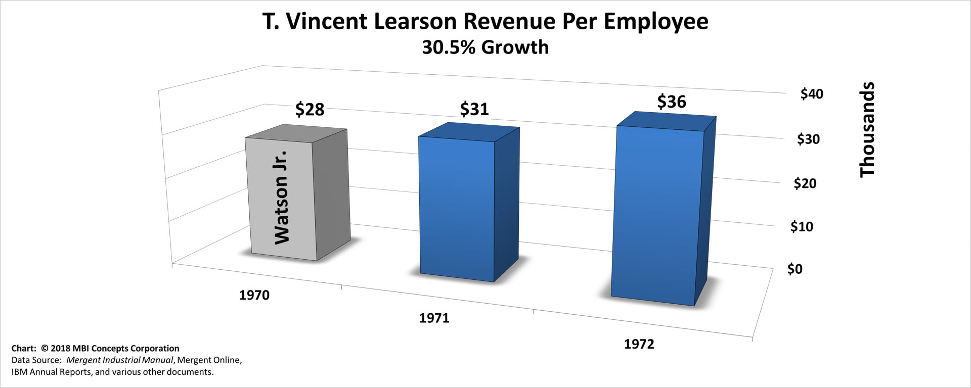 A color bar chart showing IBM's yearly revenue revenue per employee (sales productivity) from 1970 through 1972 for T. Vincent (Vin) Learson.
