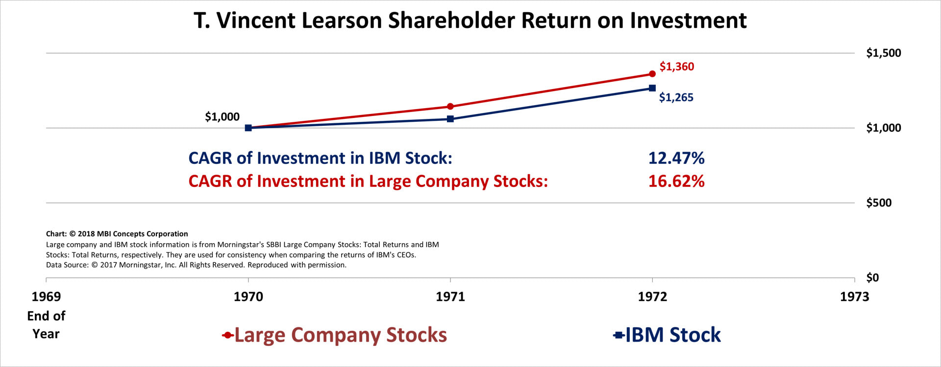 A color line graph showing IBM Stock Total Return on Investment for T. Vincent (Vin) Learson from 1970 to 1972 compared with a large company stock index.