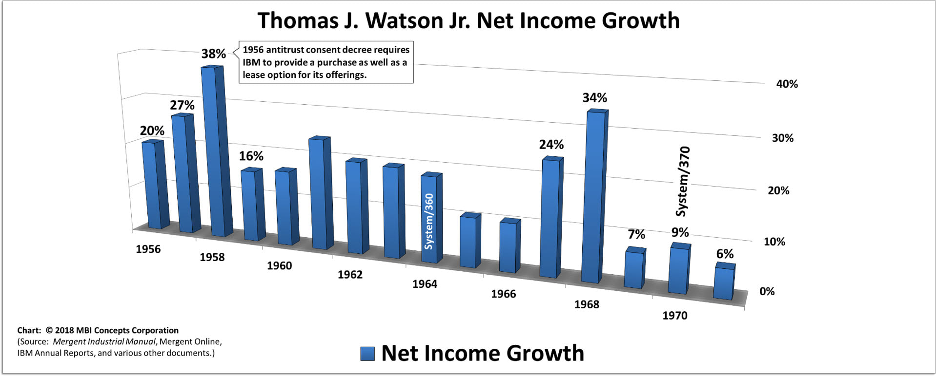 A color bar chart showing IBM's net income (profit) growth from 1956 to 1971 for Thomas J. Watson Jr.