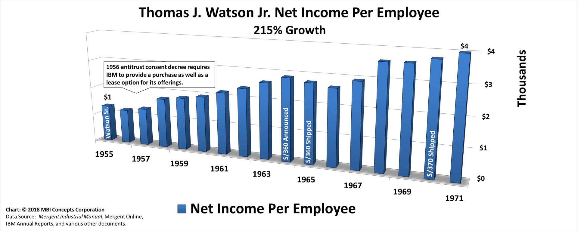 A color bar chart showing IBM's yearly net income (profit) per employee from 1955 to 1971 for IBM Chief Executive Officer Thomas J. Watson Jr.