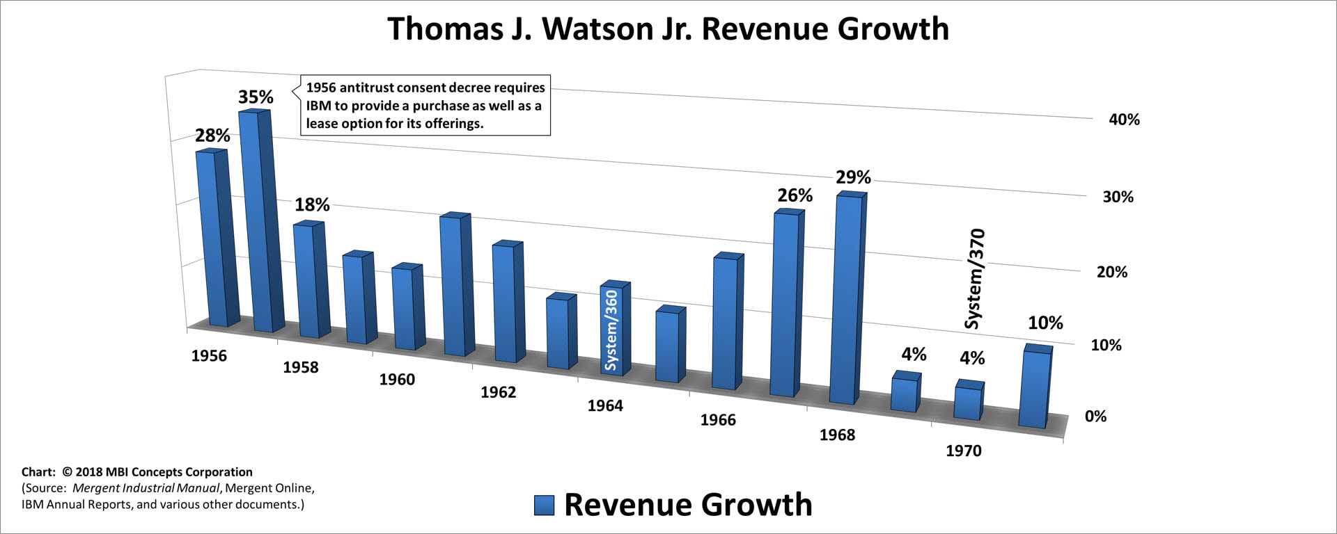A color bar chart showing IBM's yearly revenue growth from 1956 to 1970 for Thomas J. Watson Jr.