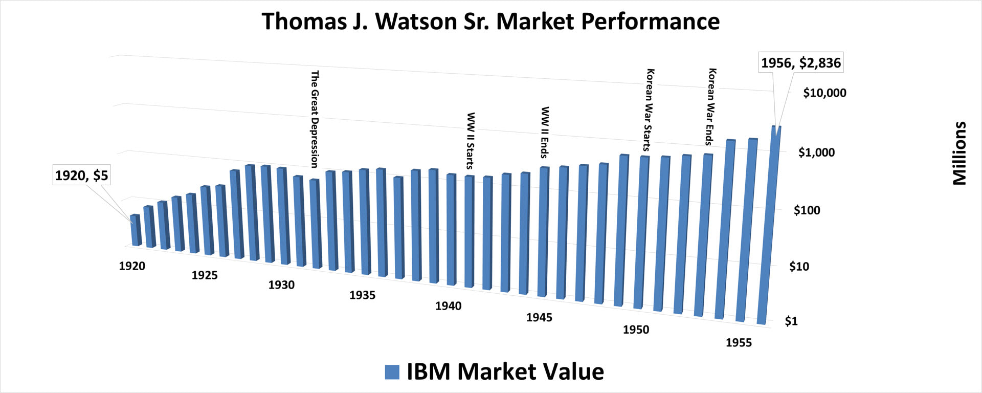 A color bar chart showing IBM's yearly market value from 1920 to 1956 for Chief Executive Officer (CEO) Thomas J. Watson Sr.