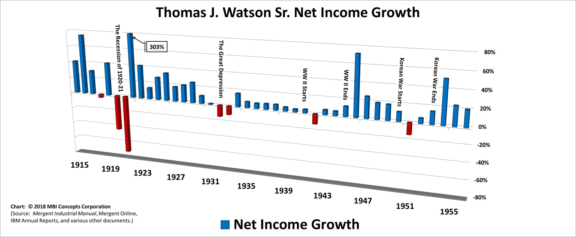 A color bar chart showing IBM's net income (profit) growth from 1915 to 1955 for Thomas J. Watson Sr.