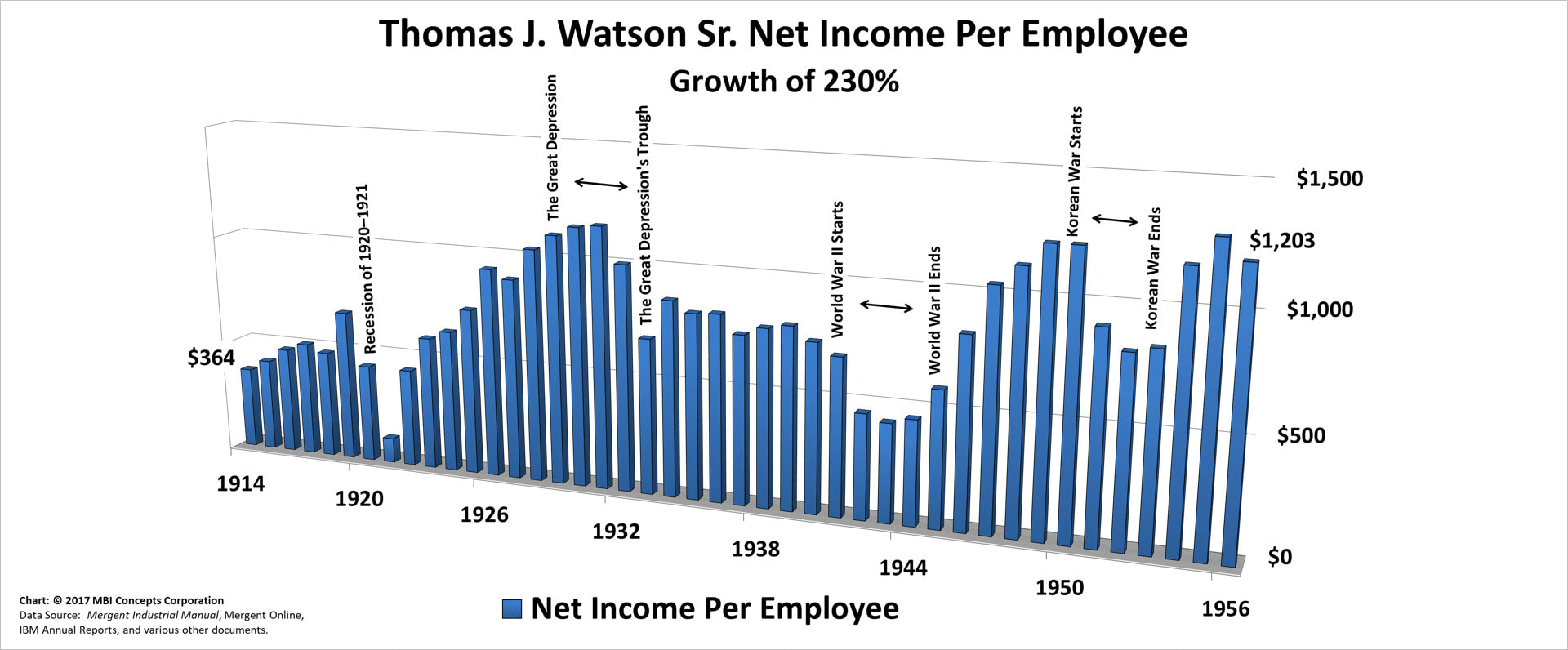 A color bar chart showing IBM's yearly net income (profit) per employee from 1915 to 1956 for IBM Chief Executive Officer Thomas J. Watson Sr.
