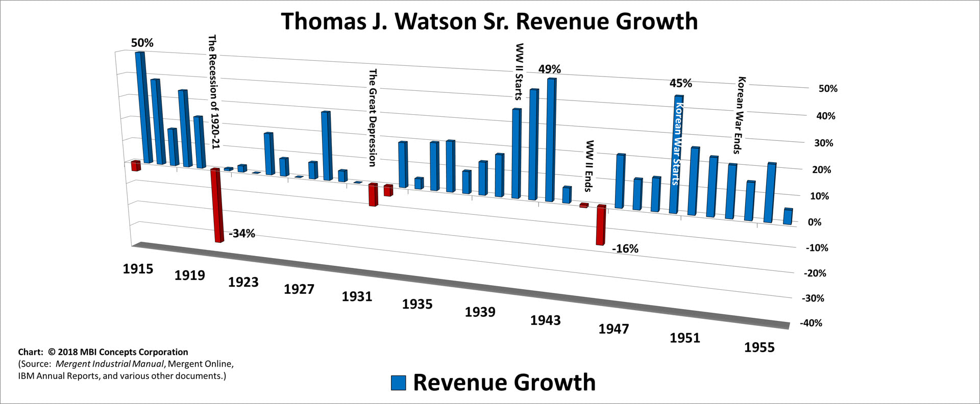 A color bar chart showing IBM's yearly revenue growth from 1915 to 1955 for Thomas J. Watson Sr.
