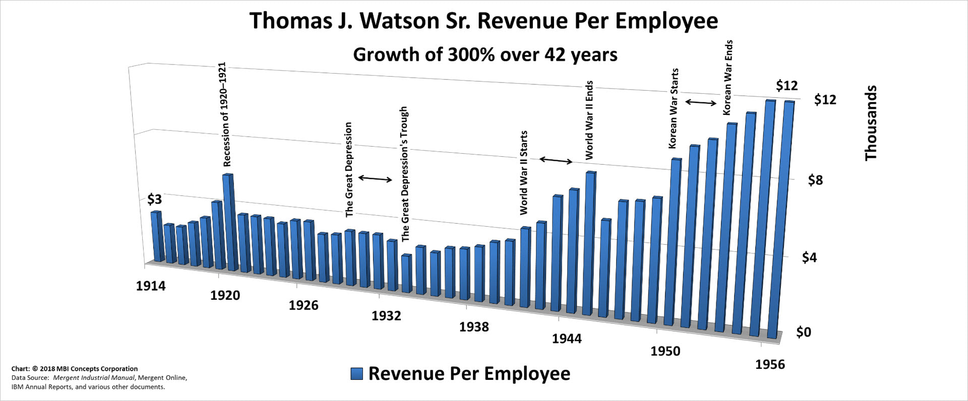 A color bar chart showing IBM's yearly revenue revenue per employee (sales productivity) from 1915 through 1956 for Thomas J. (Tom) Watson Sr.