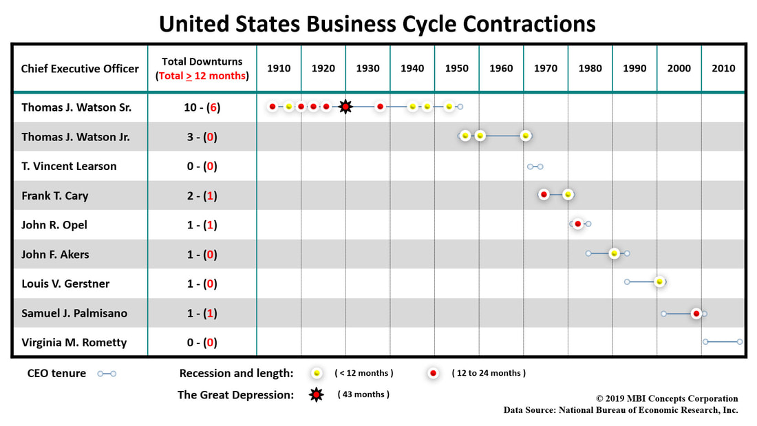 Picture of table showing 100+ years of economic downturns mapped to IBM CEOs.
