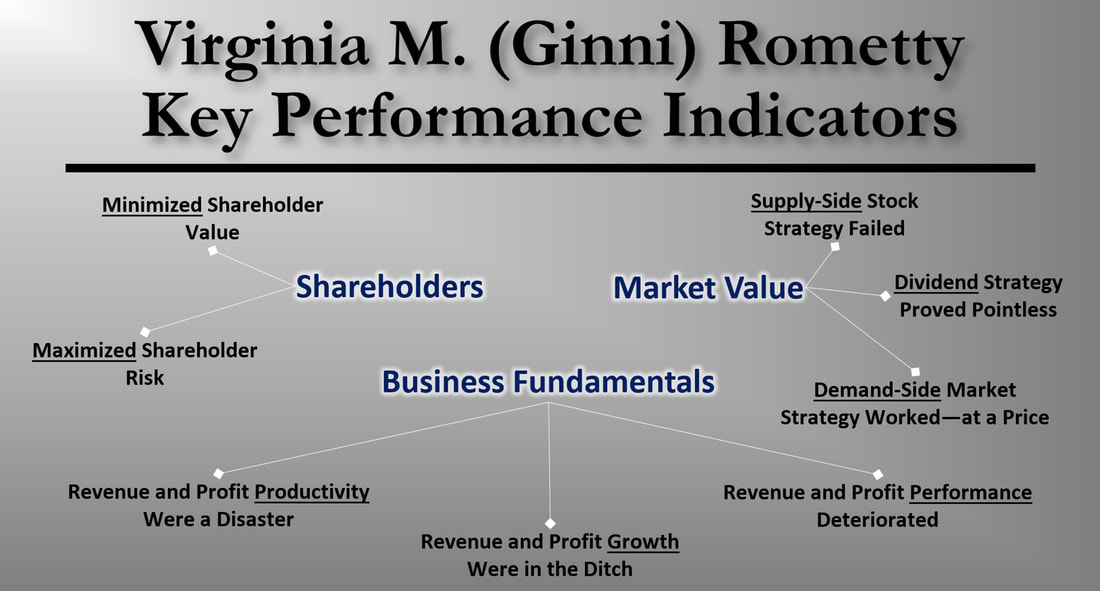 Slide showing Virginia M. (Ginni) Rometty's eight key performance indicators.